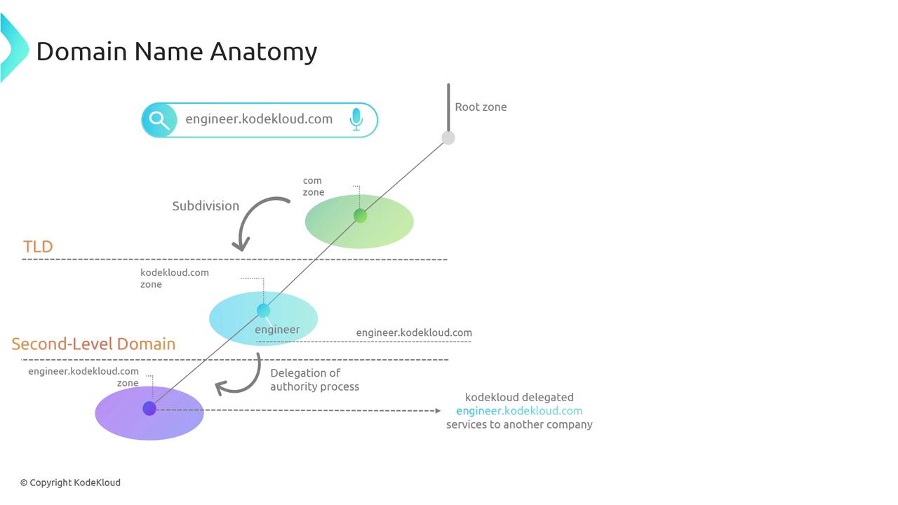 The image illustrates the anatomy of a domain name, showing the hierarchy from the root zone to the second-level domain, using "engineer.kodekloud.com" as an example. It explains the subdivision and delegation of authority in domain naming.