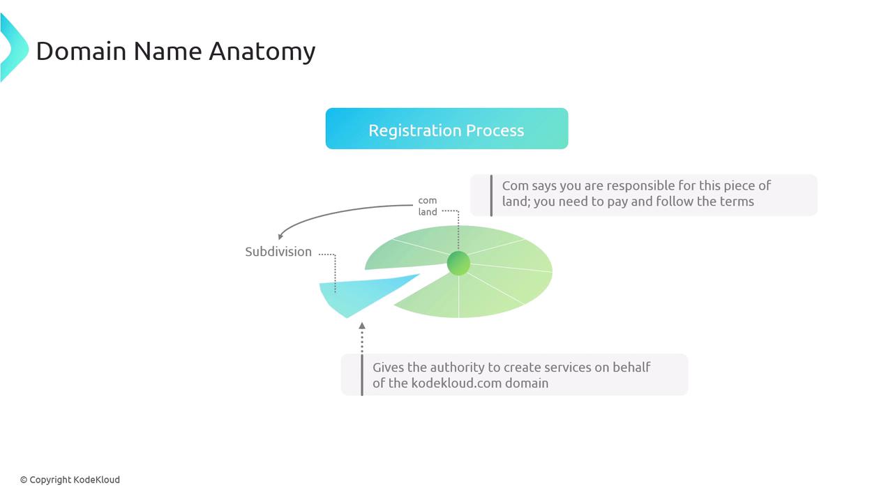 The image illustrates the concept of domain name anatomy, depicting a registration process and subdivision, with explanations about domain responsibilities and authority.