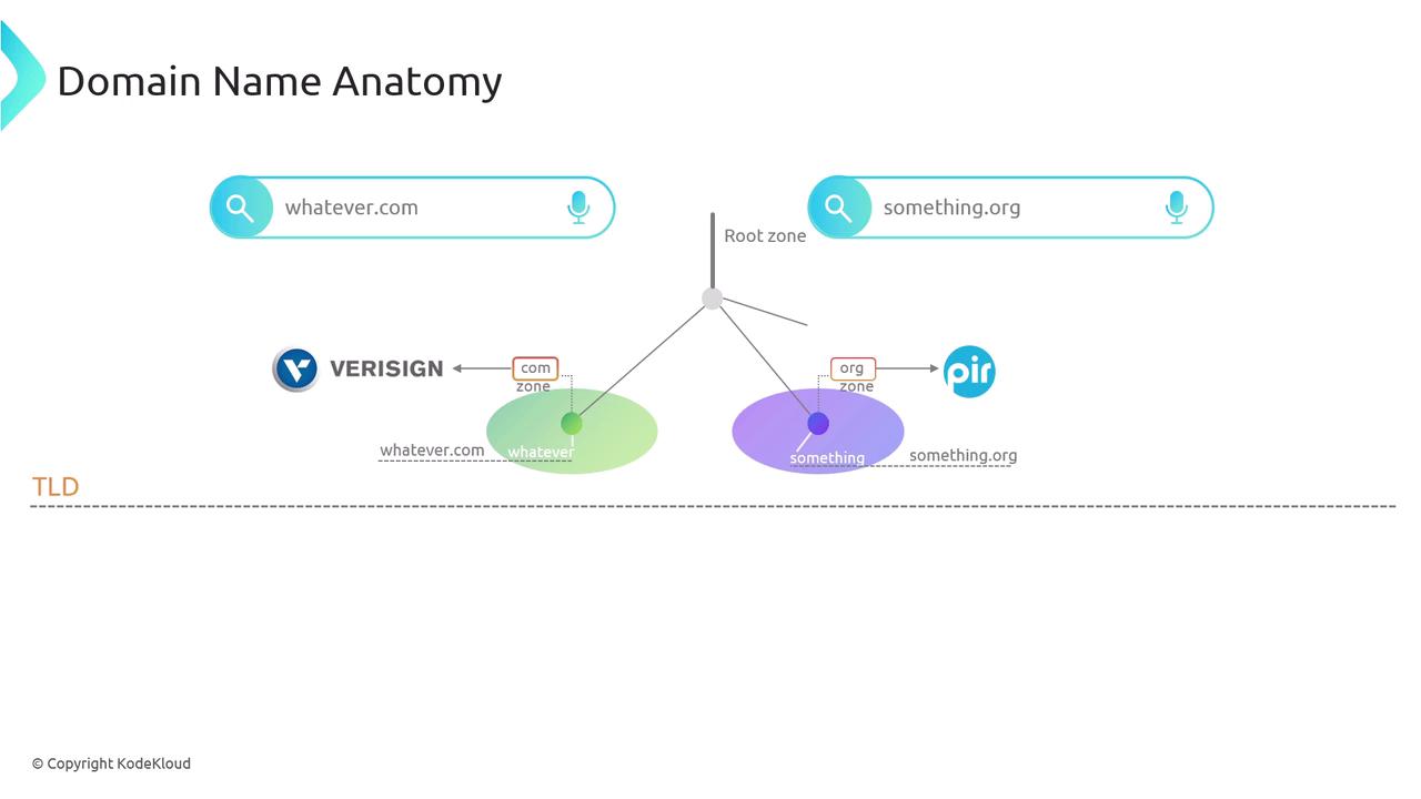 The image illustrates the anatomy of domain names, showing the structure from the root zone to top-level domains (TLDs) like ".com" and ".org," with examples and associated organizations.