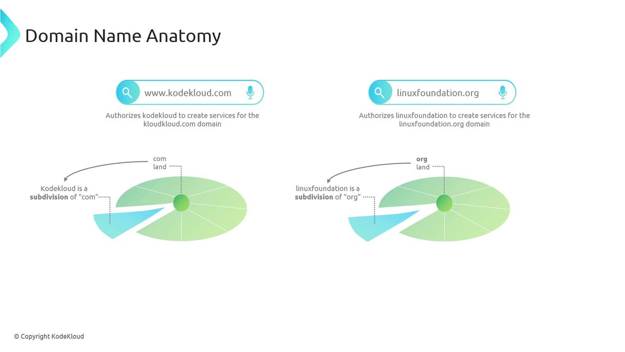 The image illustrates the anatomy of domain names, showing how "kodekloud.com" and "linuxfoundation.org" are subdivisions of their respective top-level domains, ".com" and ".org". It includes diagrams to represent the hierarchical structure of domain names.