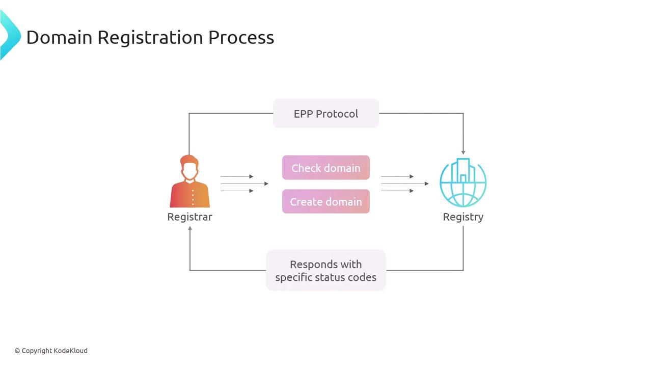The image illustrates the domain registration process, showing the interaction between a registrar and a registry using the EPP protocol to check and create domains, with responses given through specific status codes.