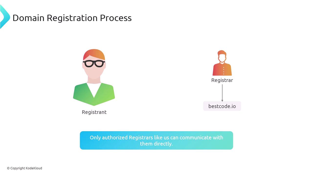 The image illustrates the domain registration process, showing a registrant and a registrar with a domain name "bestcode.io" linked to the registrar. A note states that only authorized registrars can communicate directly.