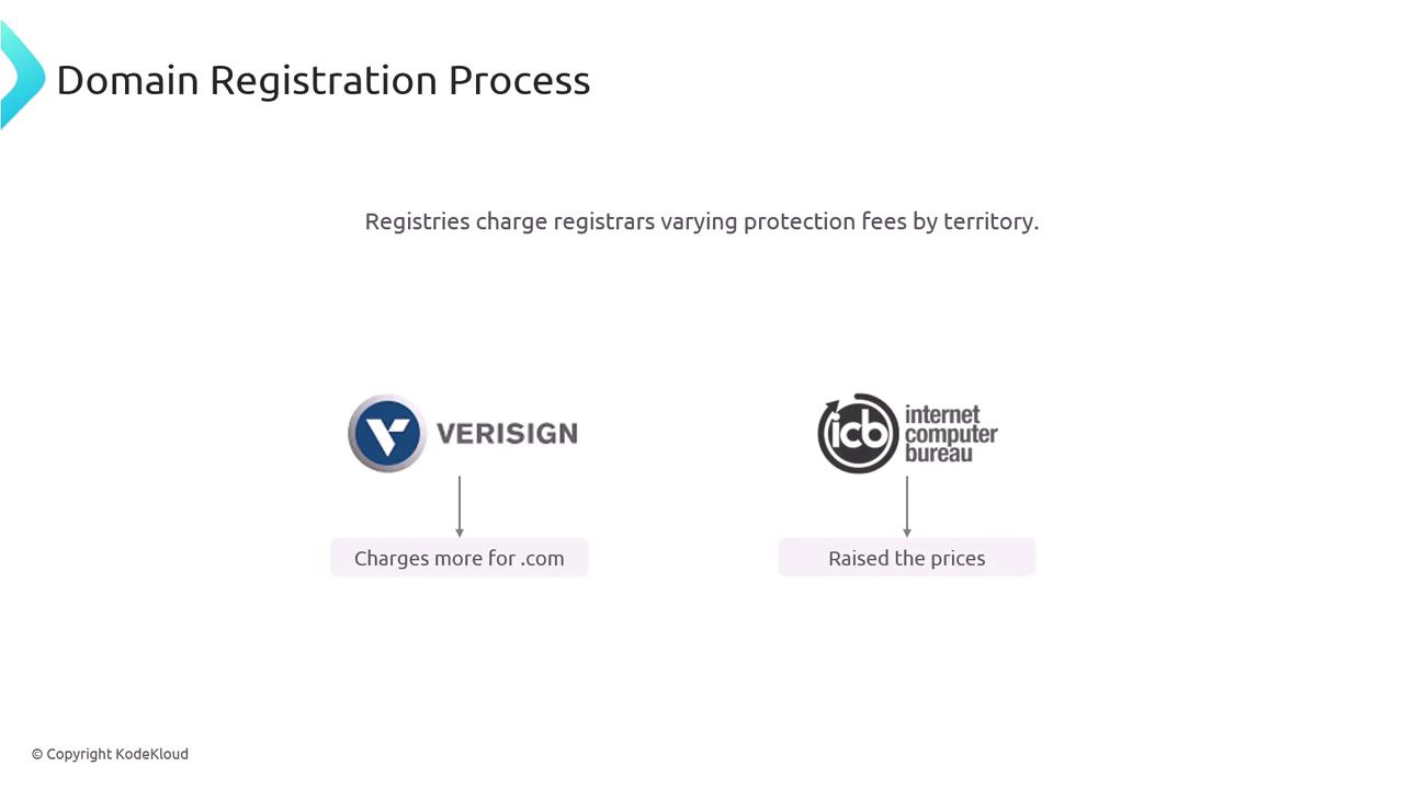 The image illustrates the domain registration process, highlighting that registries charge registrars varying protection fees by territory, with Verisign charging more for .com domains and the Internet Computer Bureau raising prices.