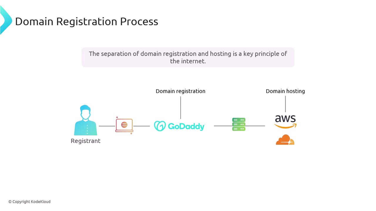 The image illustrates the domain registration process, showing the separation between domain registration (with GoDaddy) and domain hosting (with AWS and Cloudflare). It emphasizes that this separation is a key principle of the internet.