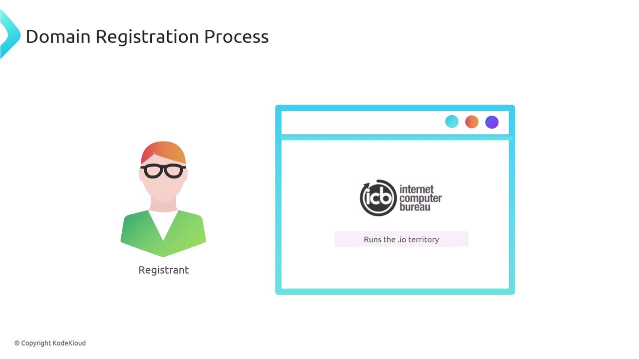 The image illustrates the domain registration process, showing a registrant and a browser window with the Internet Computer Bureau logo, indicating it runs the .io territory.