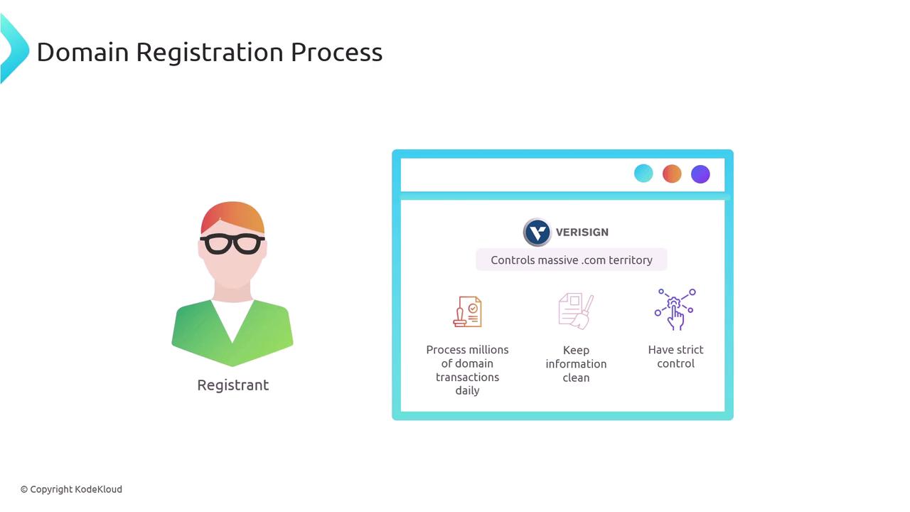 The image illustrates the domain registration process, featuring a registrant and a browser window highlighting Verisign's role in controlling the .com domain territory, processing transactions, maintaining information, and enforcing strict control.