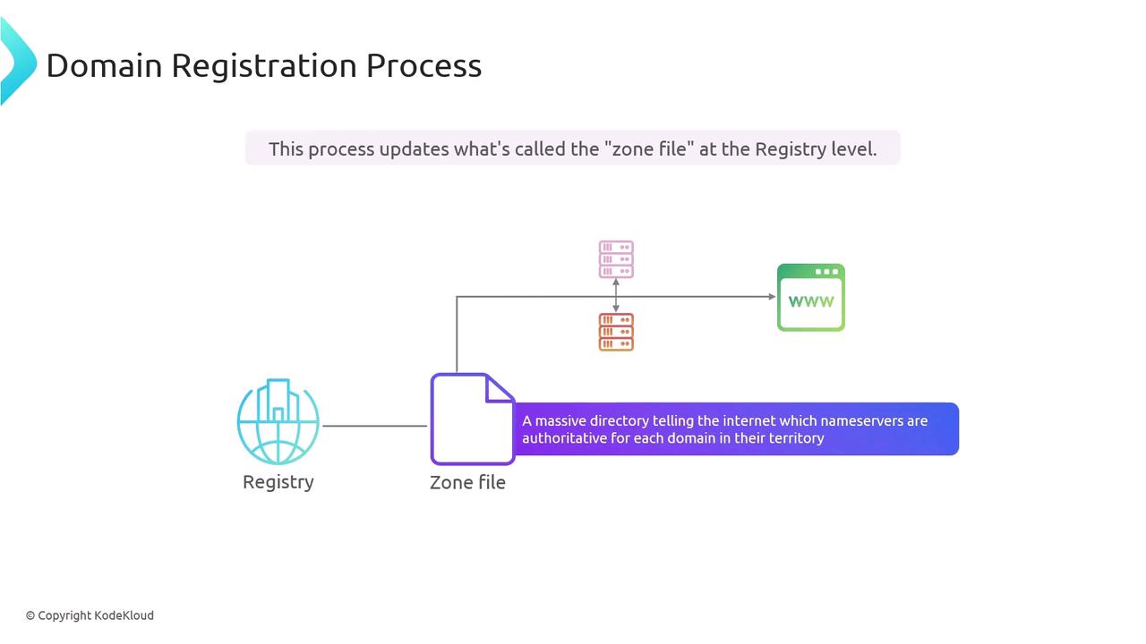 The image illustrates the domain registration process, showing how the "zone file" at the registry level updates a directory that informs the internet about authoritative nameservers for each domain.