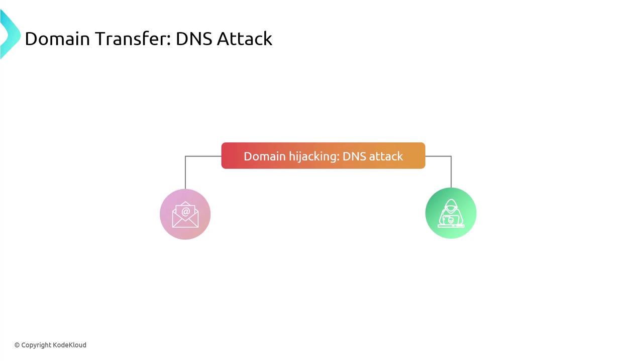 The image illustrates a "Domain Transfer: DNS Attack" with icons representing email and a hacker, connected by a line labeled "Domain hijacking: DNS attack."