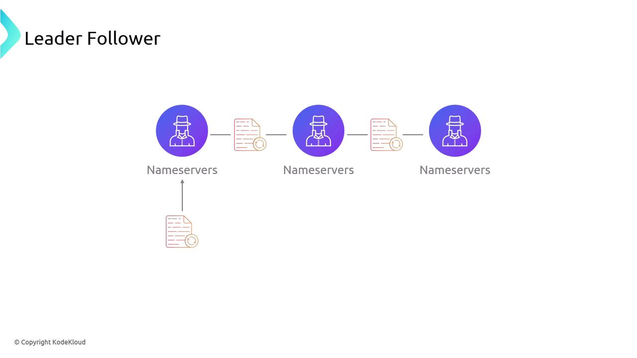 The image illustrates a "Leader Follower" concept with a sequence of nameservers and documents connected in a linear flow.