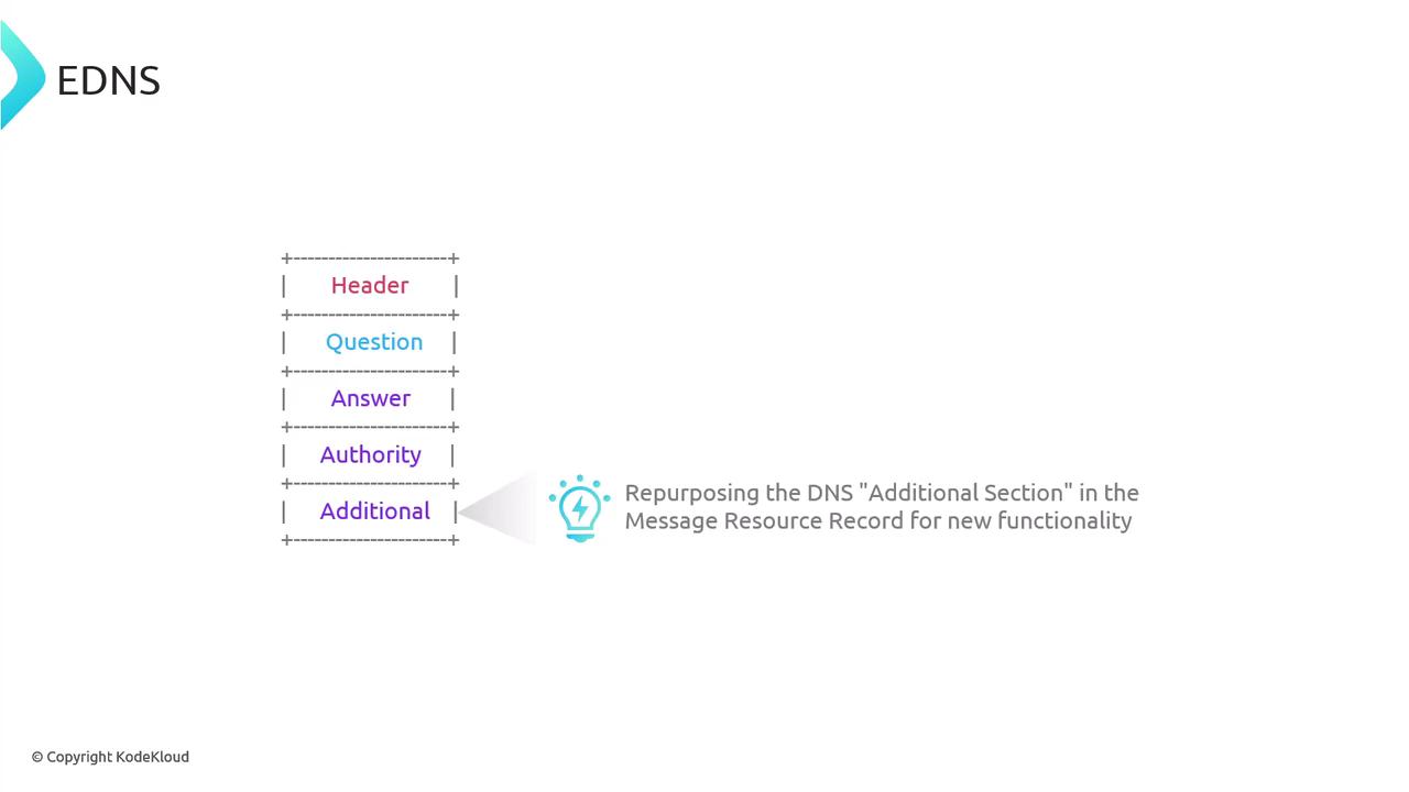 The image illustrates the structure of a DNS message with sections labeled Header, Question, Answer, Authority, and Additional, highlighting the repurposing of the "Additional Section" for new functionality. It is titled "EDNS" and includes a copyright notice from KodeKloud.
