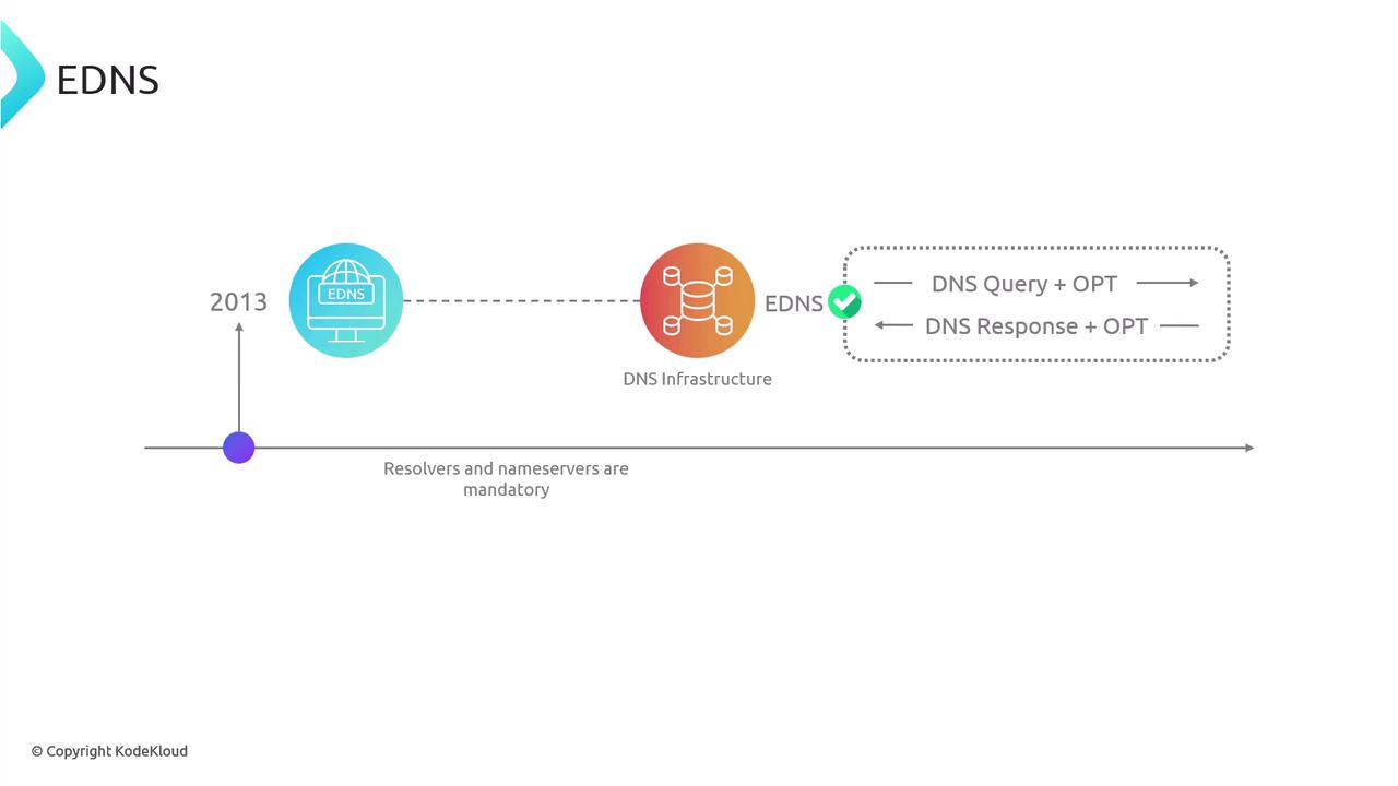 The image is a timeline illustrating the implementation of EDNS in DNS infrastructure starting in 2013, highlighting the mandatory nature of resolvers and nameservers, and showing the flow of DNS queries and responses with OPT.