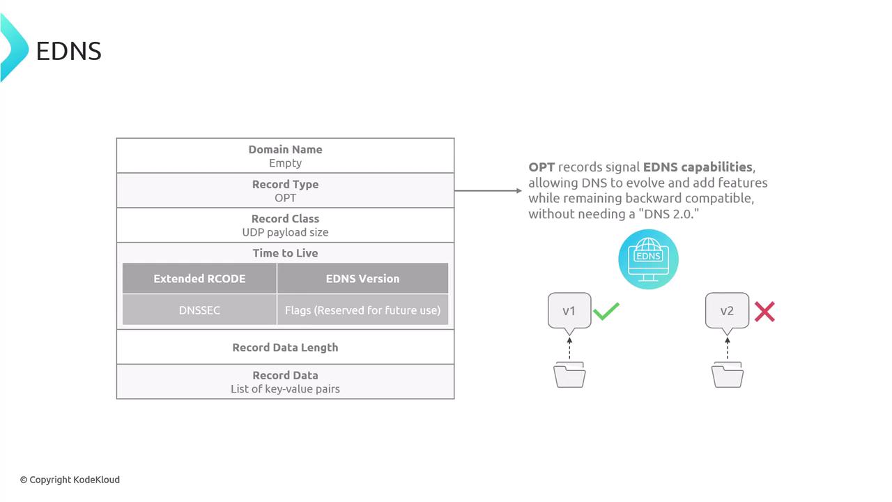 The image is a diagram explaining EDNS (Extension Mechanisms for DNS), detailing the structure of an OPT record and its role in signaling EDNS capabilities for DNS evolution while maintaining backward compatibility.