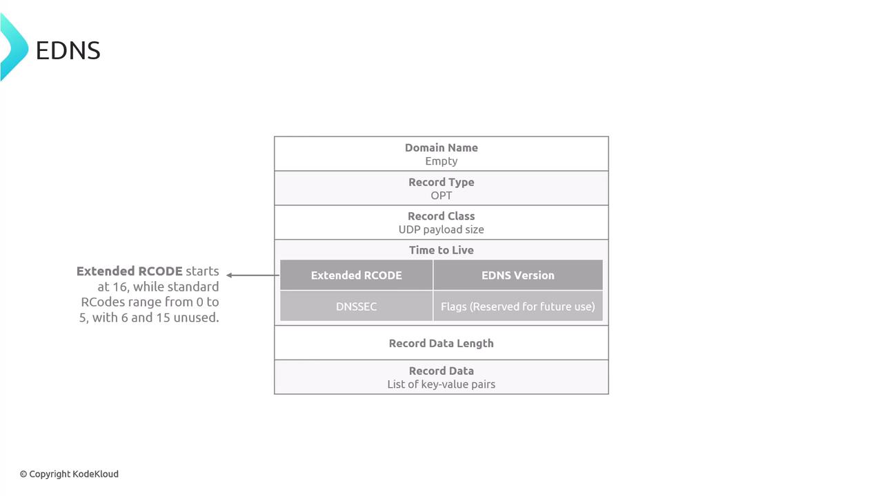 The image is a diagram explaining the structure of an EDNS (Extension Mechanisms for DNS) packet, detailing fields such as Domain Name, Record Type, Record Class, Time to Live, and others. It includes a note about Extended RCODE starting at 16, with standard RCODEs ranging from 0 to 5.