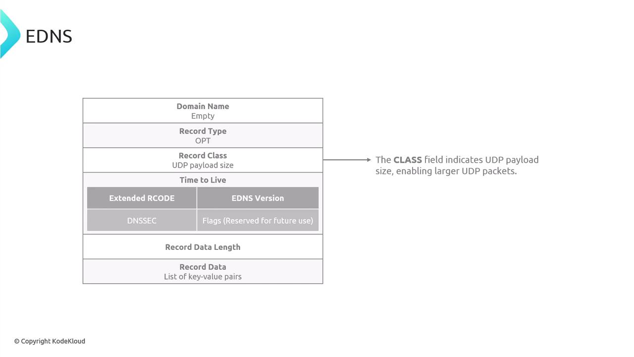 The image is a diagram explaining the structure of an EDNS (Extension Mechanisms for DNS) record, detailing fields like Domain Name, Record Type, and Record Class, with a note on UDP payload size.