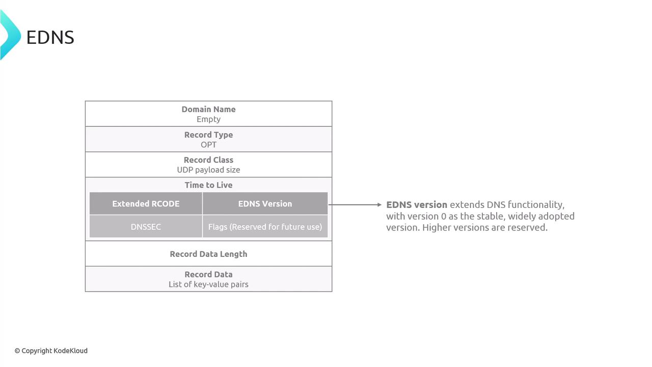 The image is a diagram explaining the structure of an EDNS (Extension Mechanisms for DNS) record, detailing fields like domain name, record type, and EDNS version. It includes a note that EDNS version extends DNS functionality, with version 0 as the stable, widely adopted version.