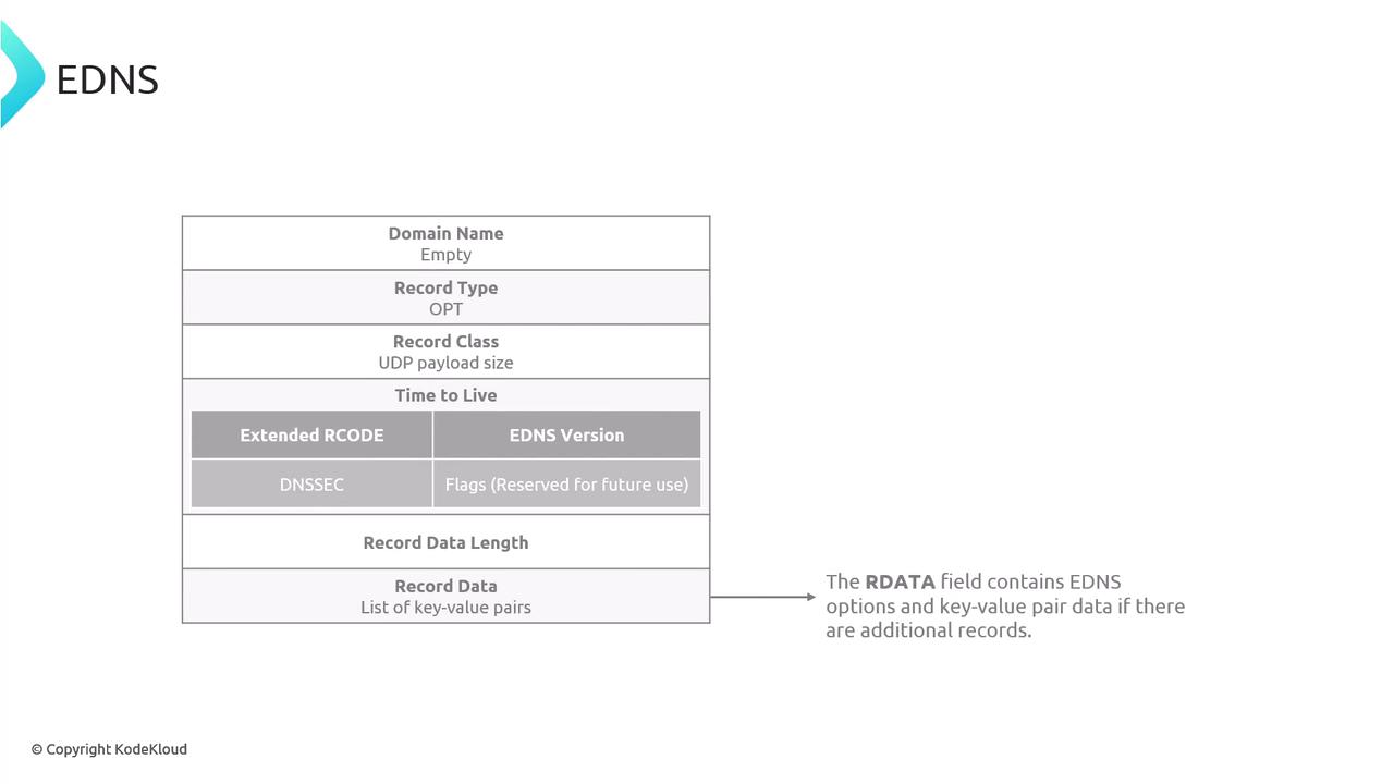 The image is a diagram explaining the structure of an EDNS (Extension Mechanisms for DNS) record, detailing fields like Domain Name, Record Type, and Record Data. It includes a note about the RDATA field containing EDNS options and key-value pair data.
