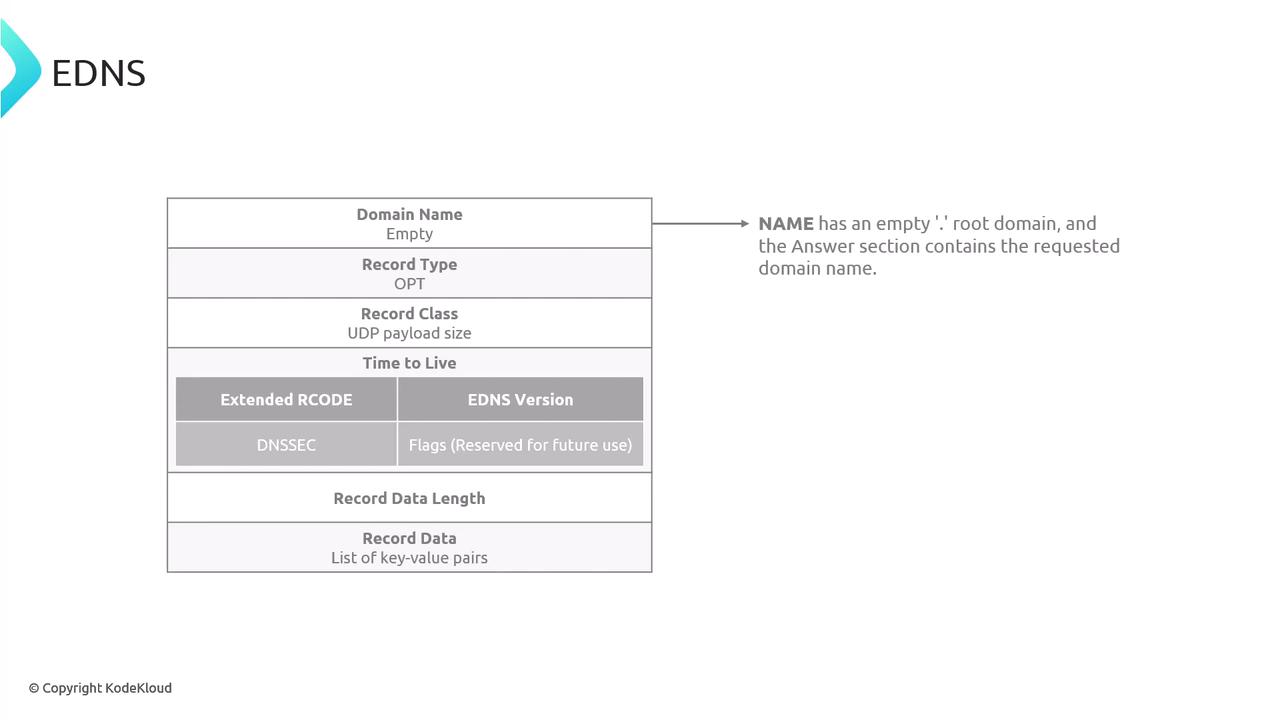 The image is a diagram explaining the structure of an EDNS (Extension Mechanisms for DNS) record, detailing fields like Domain Name, Record Type, Record Class, and others. It includes a note about the domain name having an empty root domain.