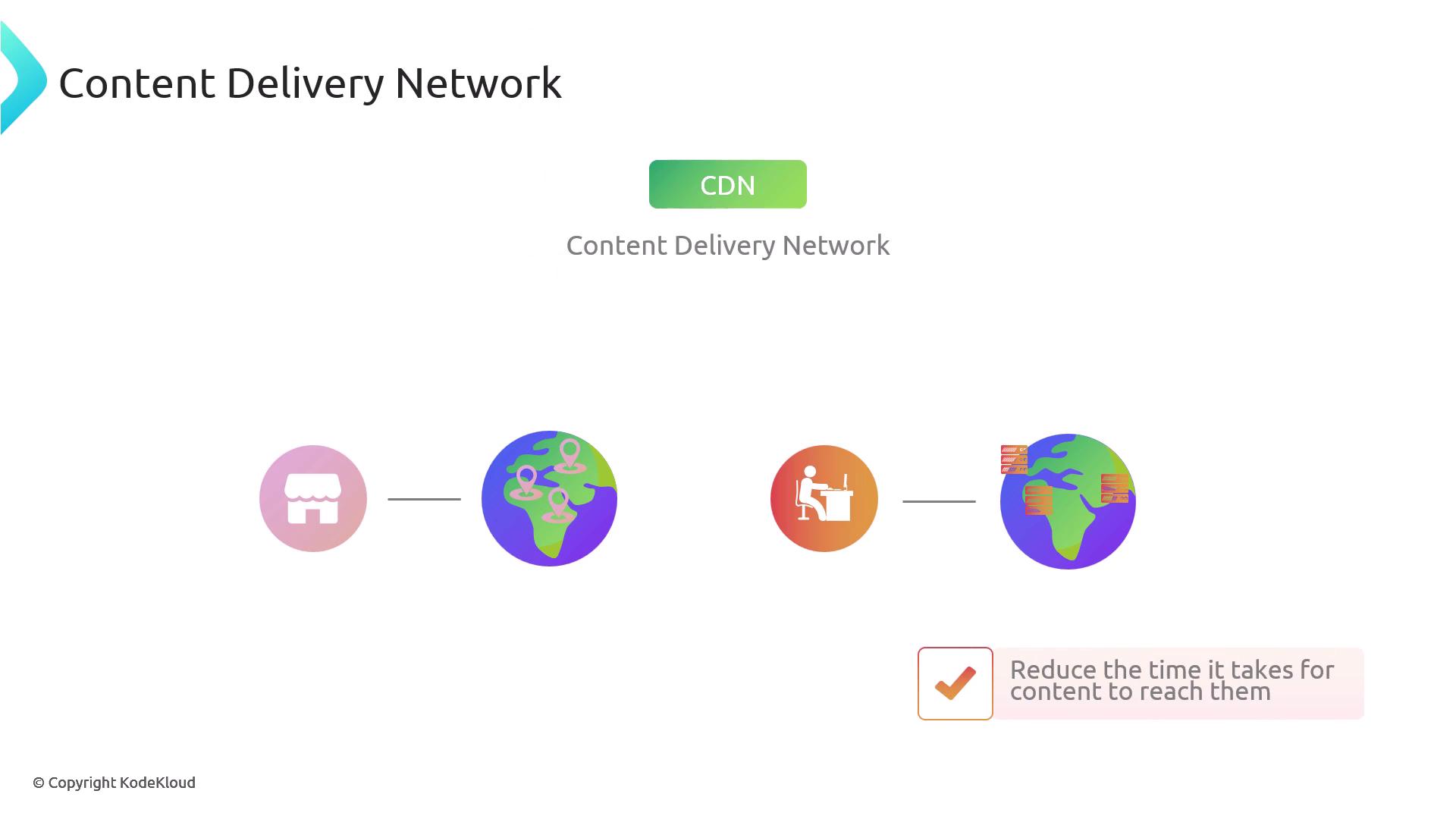 The image illustrates a Content Delivery Network (CDN) process, showing the flow from a source to a global network and then to a user, highlighting the reduction in content delivery time.