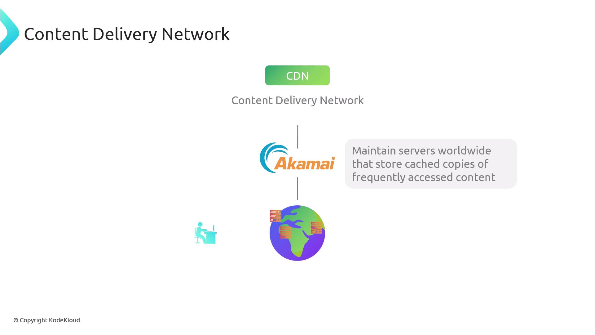 The image is a diagram explaining a Content Delivery Network (CDN), highlighting Akamai as an example, which maintains servers worldwide to store cached copies of frequently accessed content.