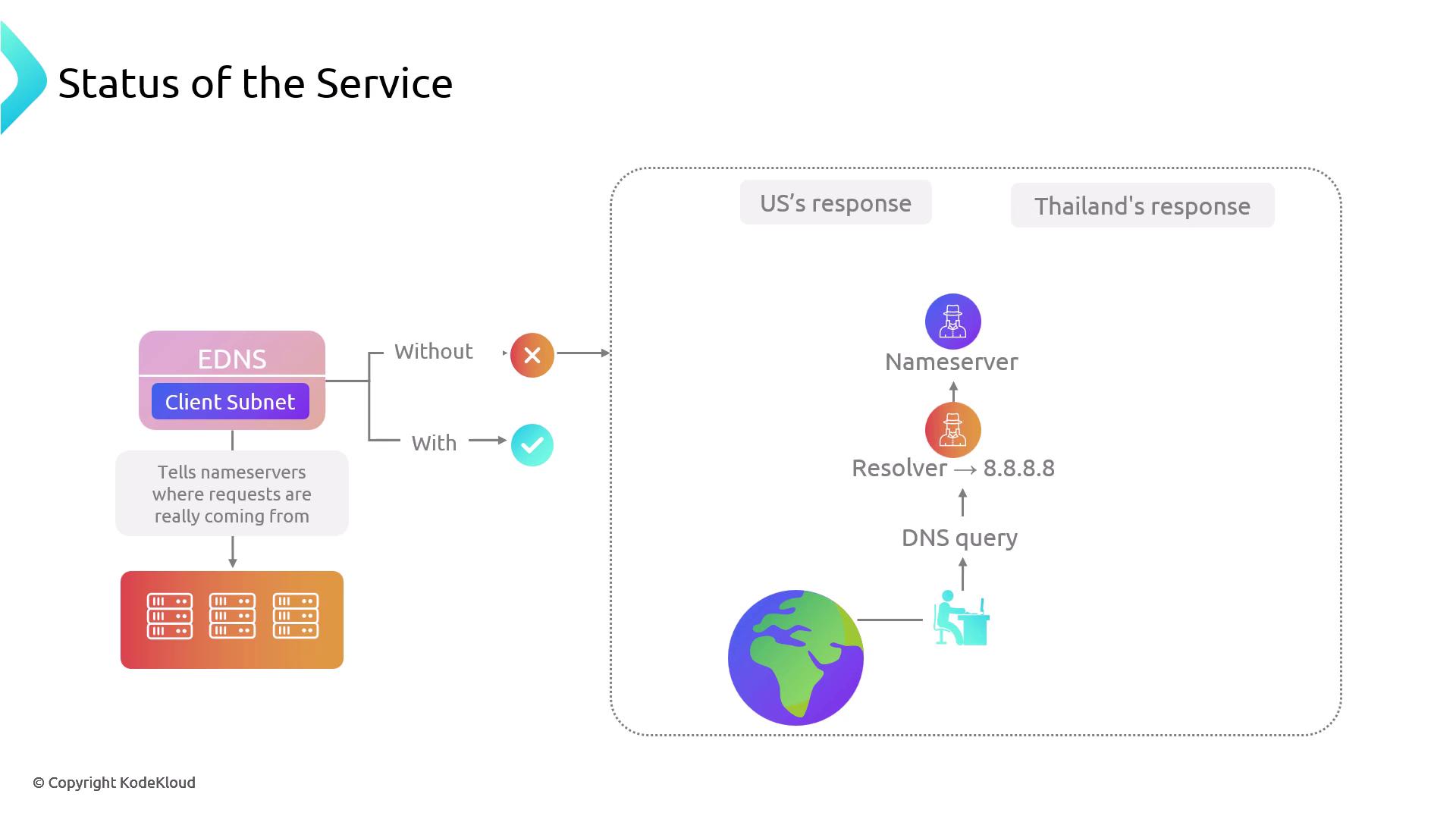 The image illustrates the process of DNS queries with and without EDNS client subnet, showing how it informs nameservers of the request's origin. It includes a flow from a client to a resolver and nameserver, with responses from the US and Thailand.