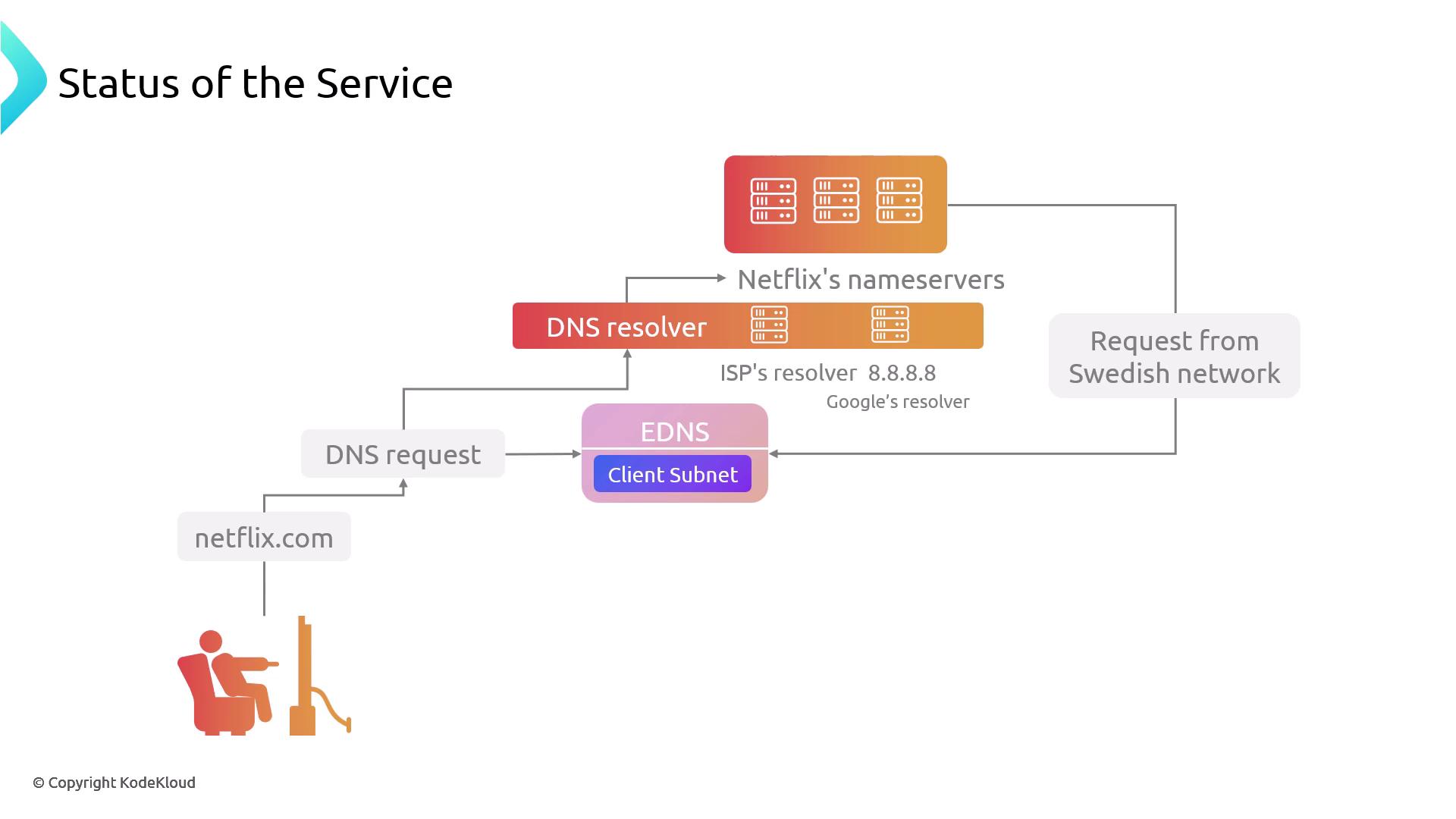 The image is a flowchart illustrating the process of a DNS request for Netflix, showing the interaction between a client, DNS resolver, and Netflix's nameservers, with a focus on a request from a Swedish network.