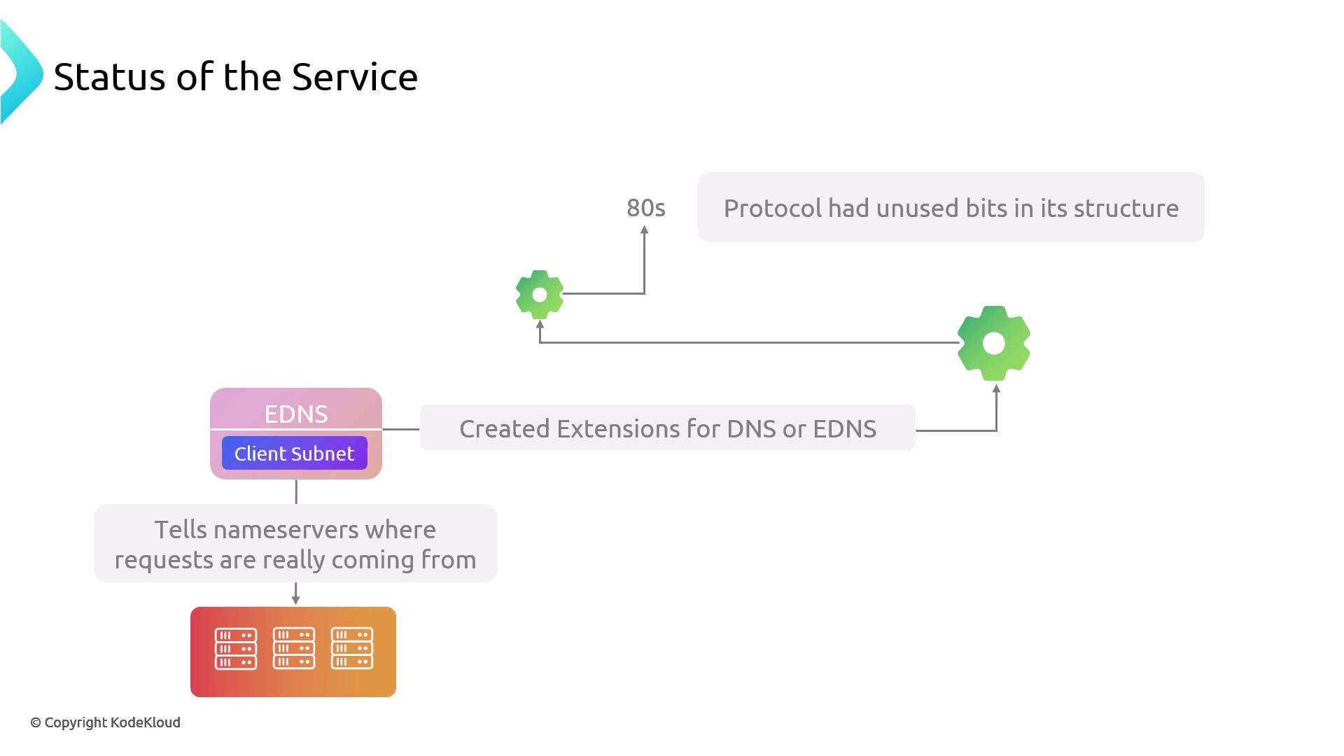 The image explains the development of EDNS (Extensions for DNS) and its role in telling nameservers where requests originate, highlighting unused protocol bits from the 1980s.