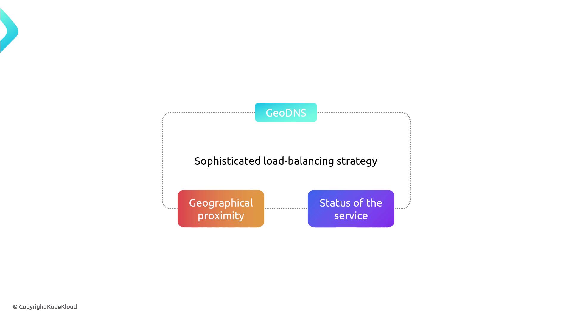 The image is a diagram illustrating a sophisticated load-balancing strategy using GeoDNS, considering geographical proximity and the status of the service.