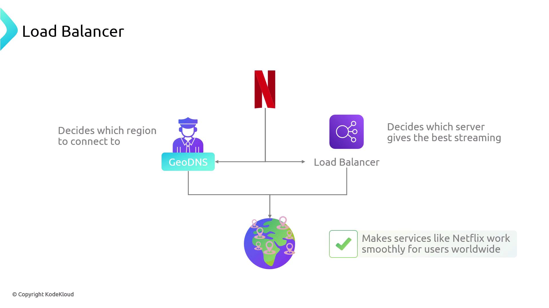 The image illustrates a load balancing system for streaming services, showing how GeoDNS and load balancers decide the best region and server for optimal streaming, ensuring smooth service worldwide.