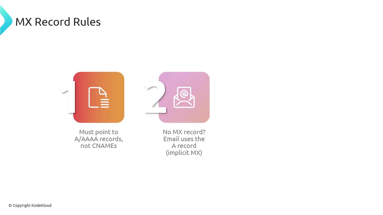 The image outlines two MX record rules: they must point to A/AAAA records, not CNAMEs, and if no MX record exists, email uses the A record (implicit MX).