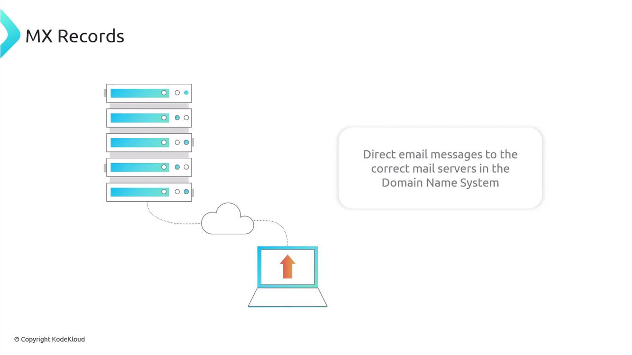 The image illustrates the concept of MX Records, showing a diagram with servers and a computer, explaining that they direct email messages to the correct mail servers in the Domain Name System.