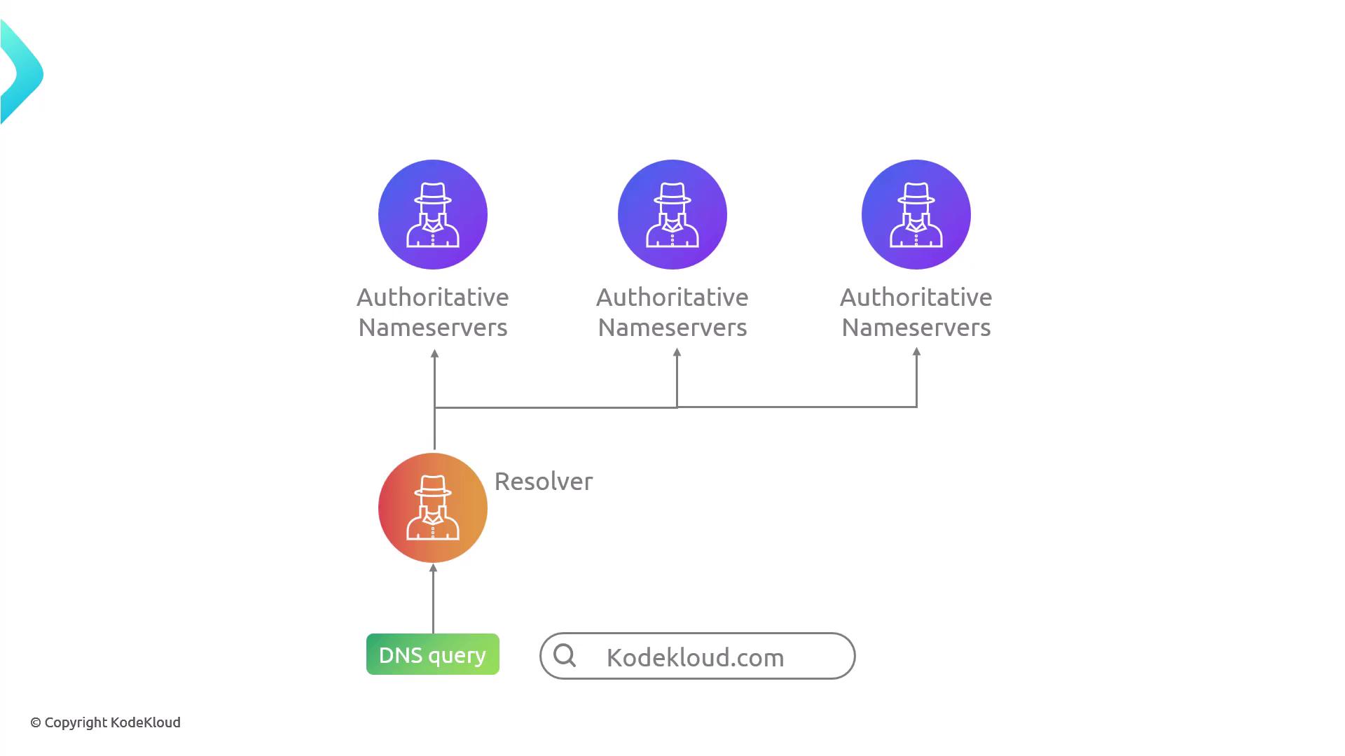 The image illustrates a DNS query process, showing a resolver interacting with multiple authoritative nameservers to resolve the domain "Kodekloud.com".