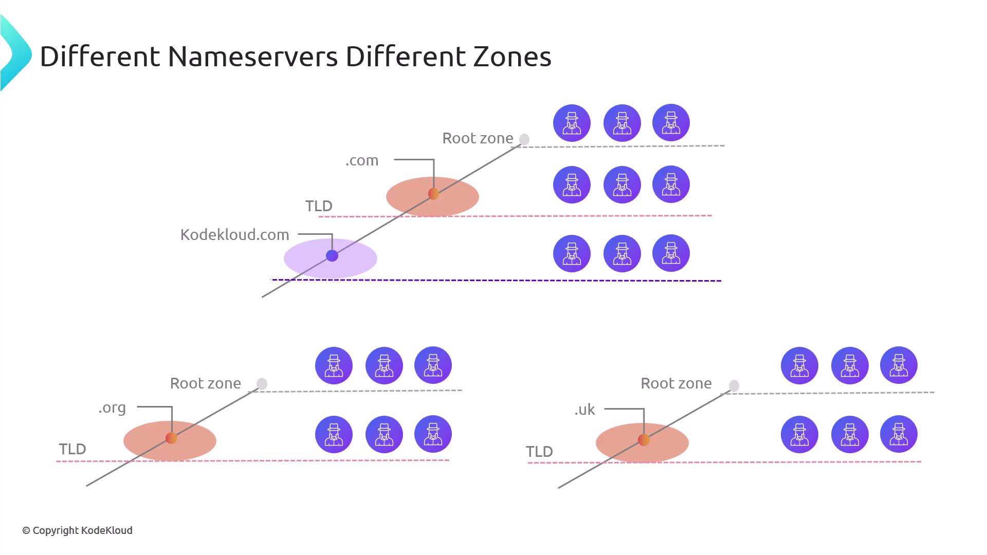 The image illustrates the concept of different nameservers across various DNS zones, showing the hierarchy from root zones to top-level domains (TLDs) like .com, .org, and .uk. It includes visual representations of nameservers and their connections within these zones.