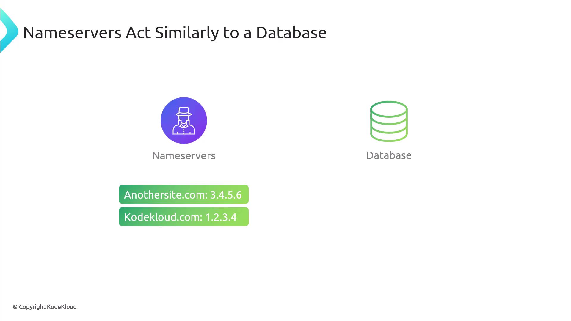 The image illustrates how nameservers function similarly to a database, showing examples of domain names and their corresponding IP addresses.