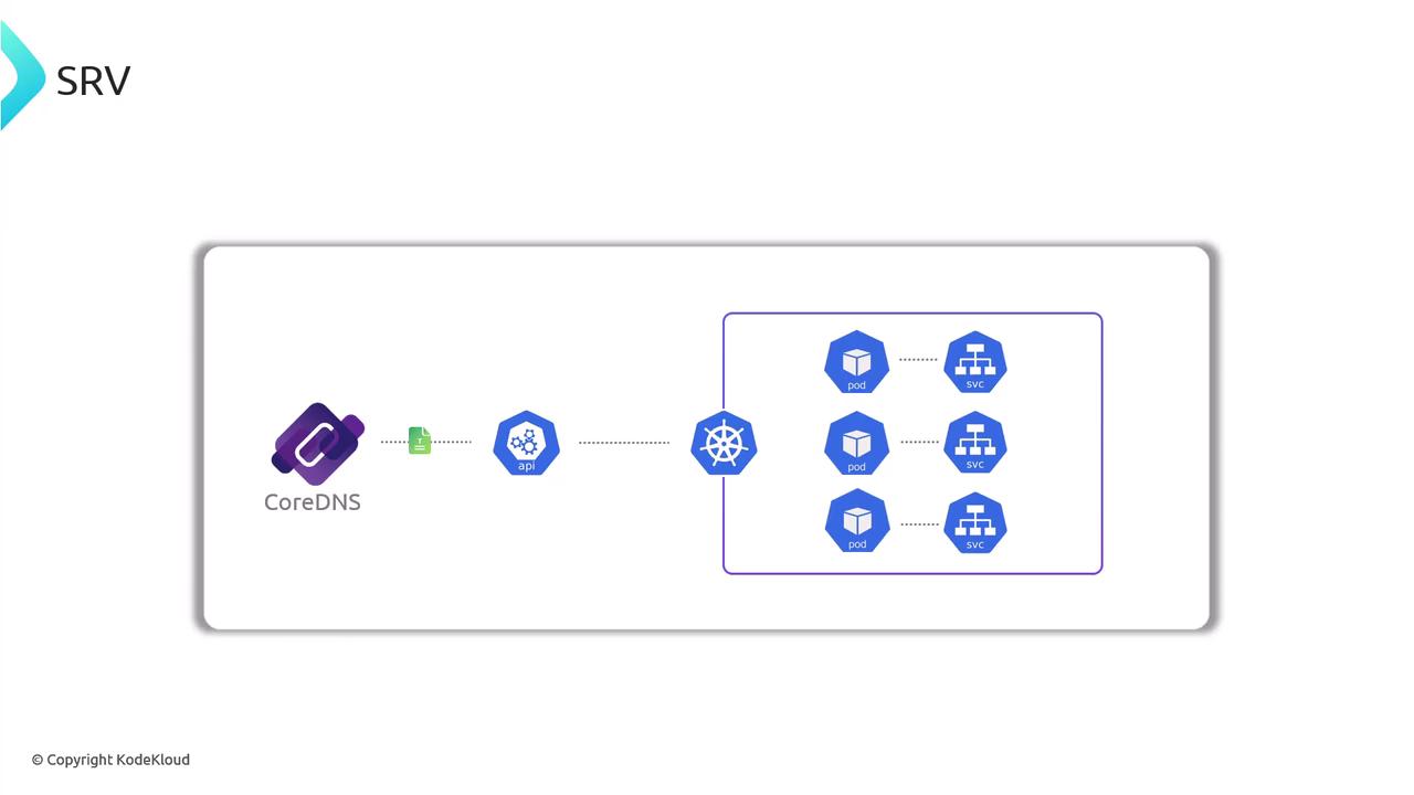 The image is a diagram showing the interaction between CoreDNS, an API, and Kubernetes components like pods and services. It illustrates the flow of information from CoreDNS to Kubernetes services through the API.