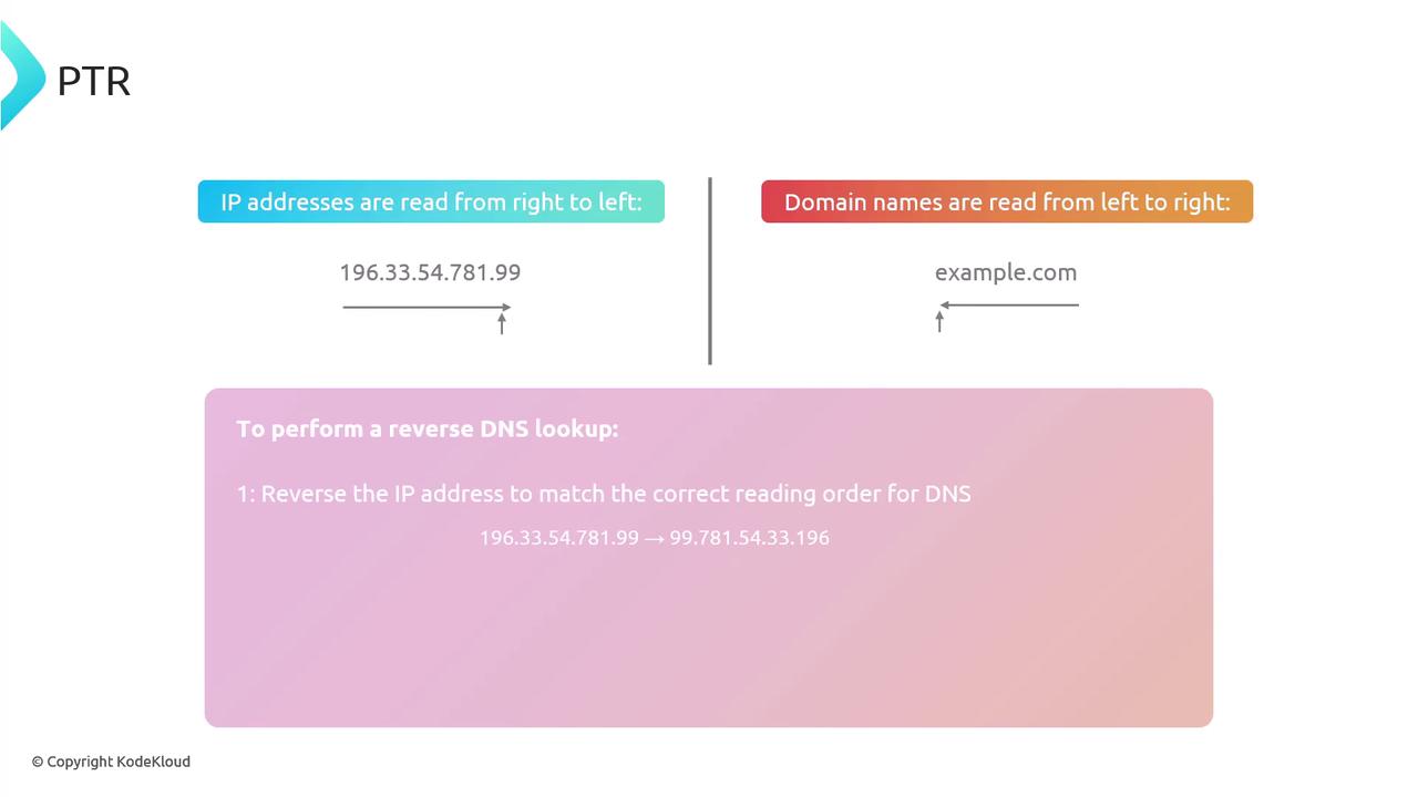 The image explains how IP addresses are read from right to left, while domain names are read from left to right, and provides a step for performing a reverse DNS lookup by reversing the IP address.