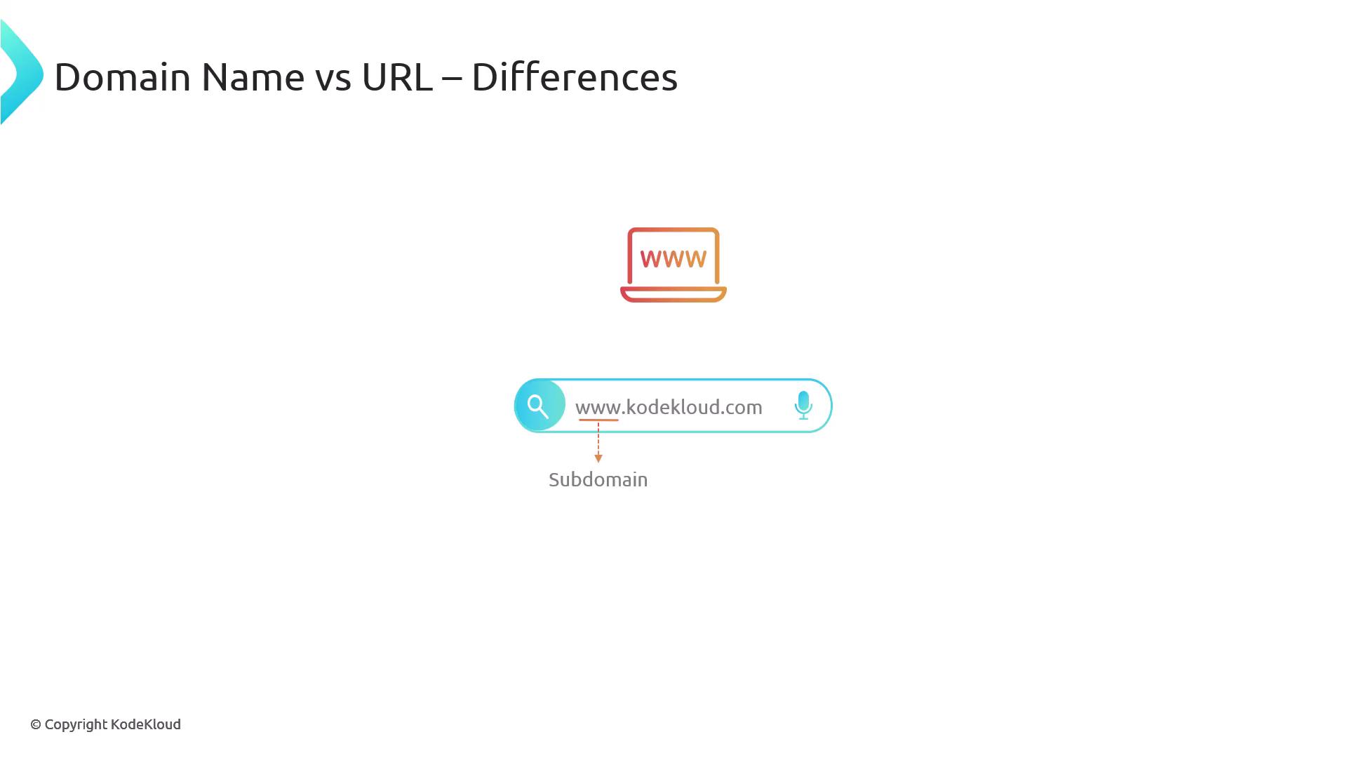 The image explains the difference between a domain name and a URL, highlighting the subdomain "www" in the example "www.kodekloud.com."