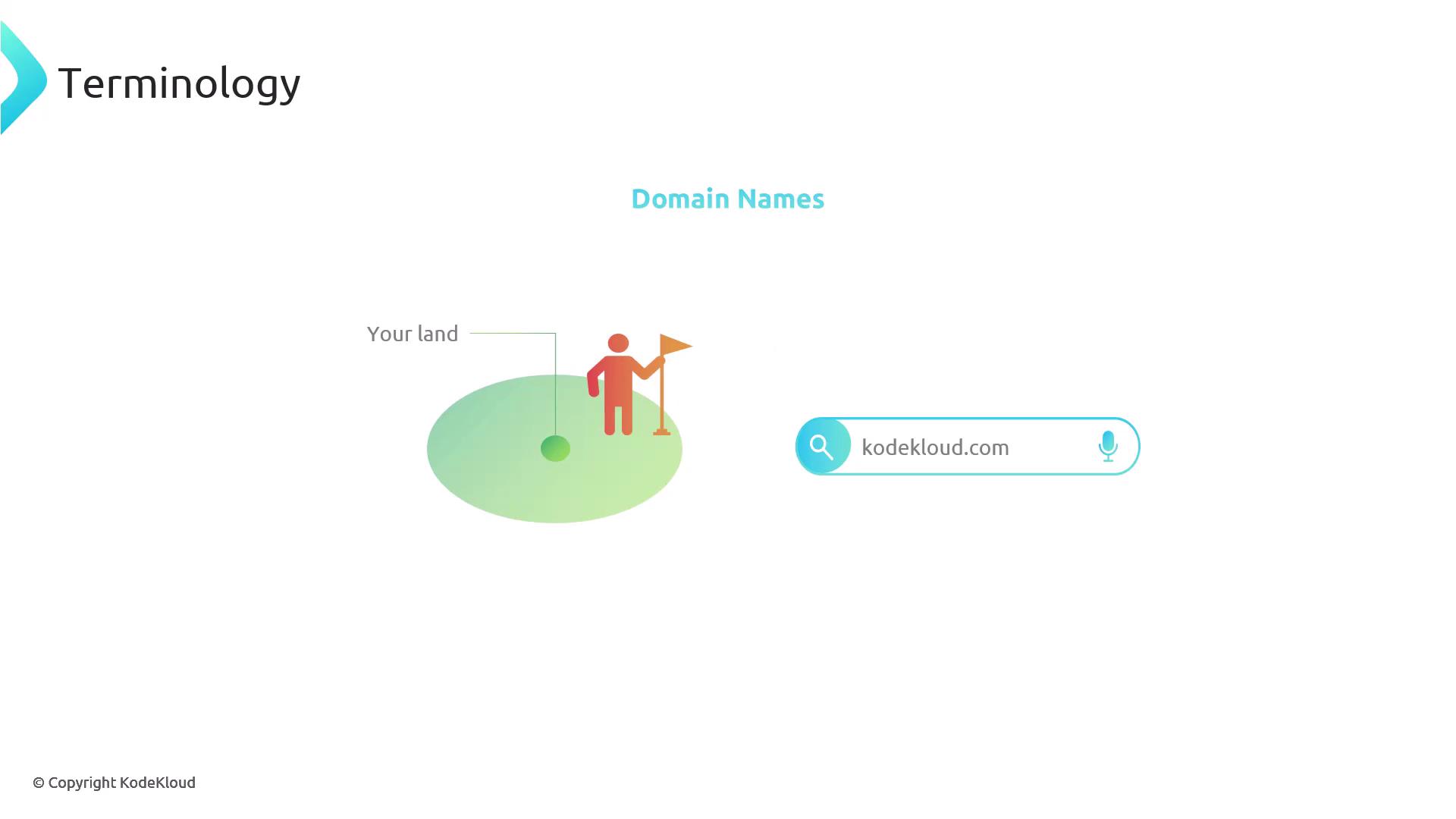 The image illustrates the concept of domain names, depicting a person with a flag on a piece of land labeled "Your land," alongside a search bar with "kodekloud.com" entered.