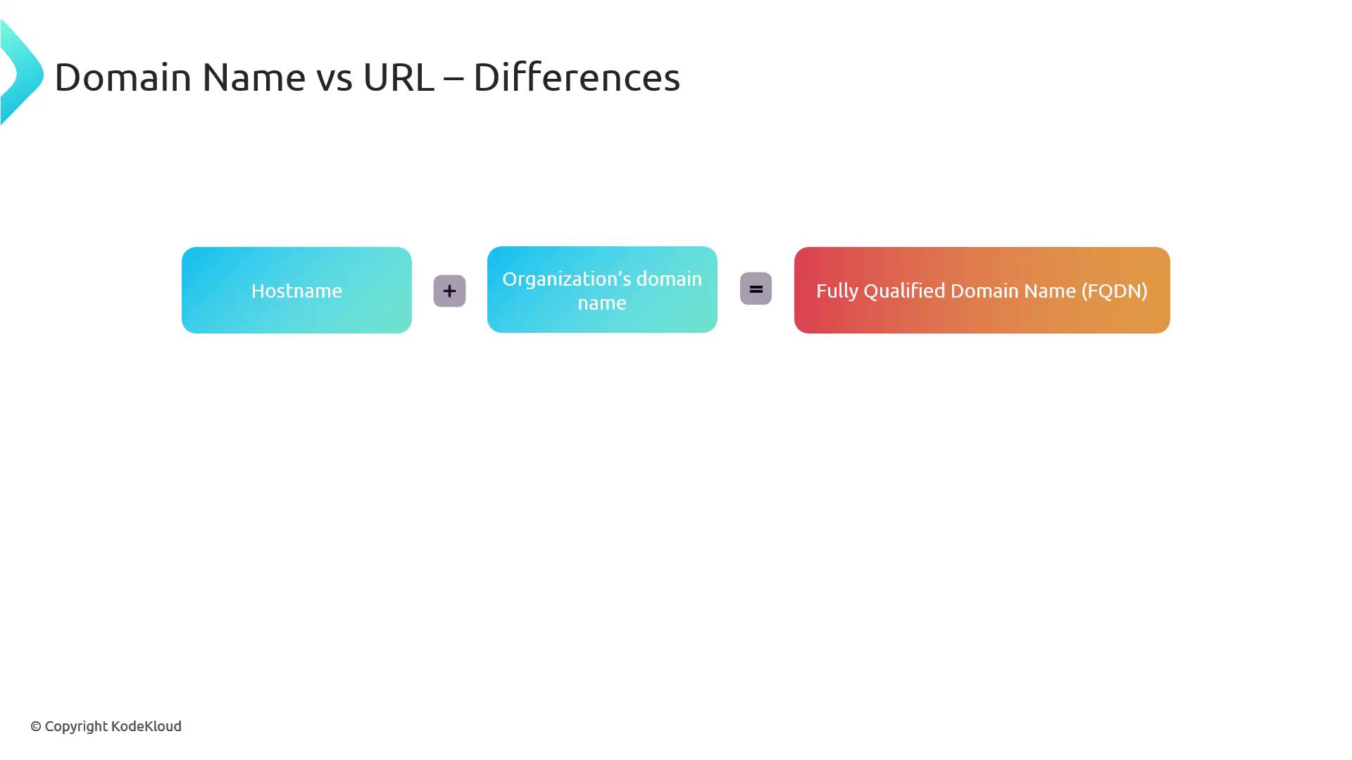 The image explains the components of a Fully Qualified Domain Name (FQDN), showing that it consists of a hostname and an organization's domain name.