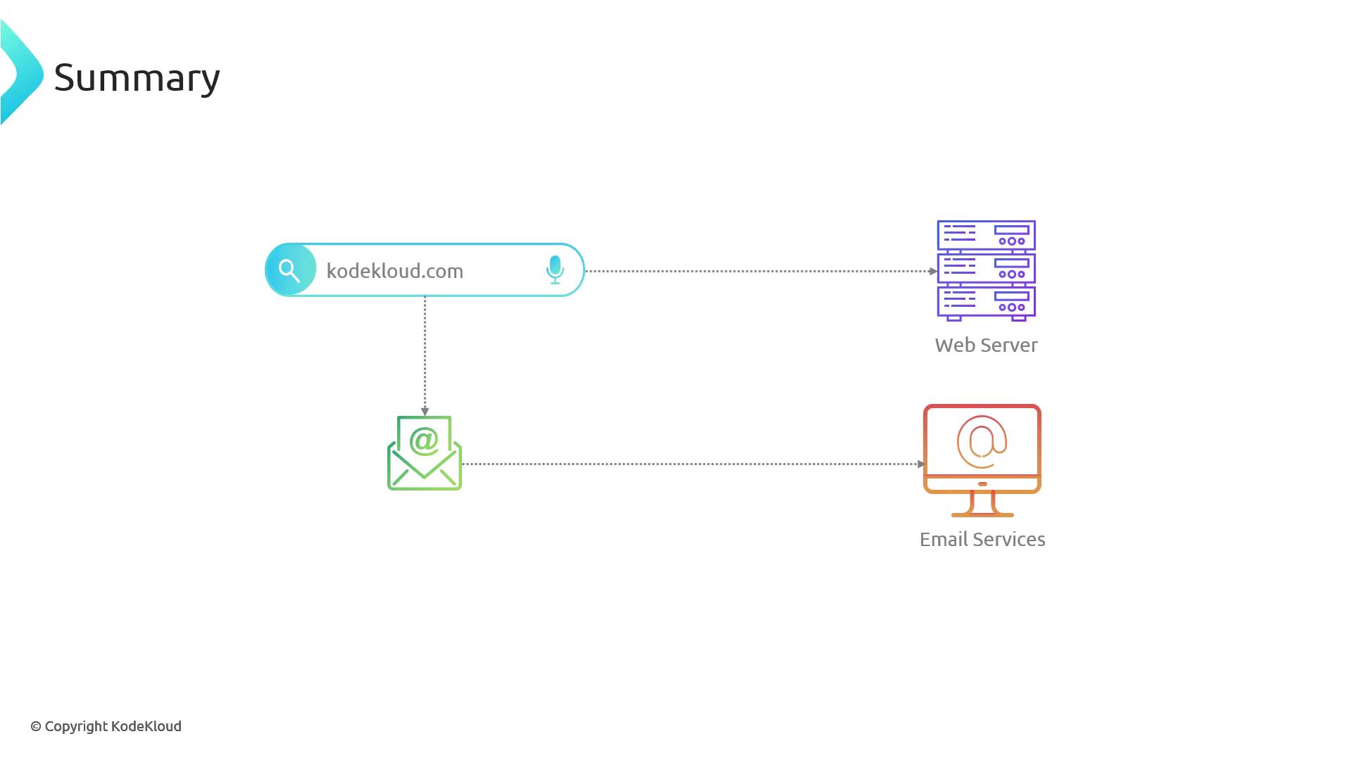 The image is a diagram showing the domain "kodekloud.com" connected to a web server and email services, illustrating a network or service architecture.