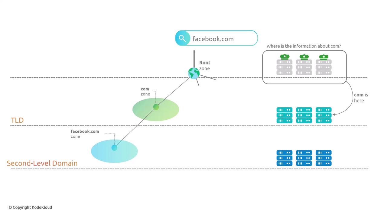 The image illustrates the DNS resolution process for the domain "facebook.com," showing the hierarchy from the root zone to the top-level domain (TLD) and second-level domain. It includes visual representations of server zones and the flow of information.