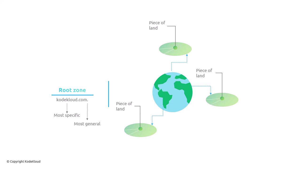 The image illustrates a conceptual diagram comparing the structure of a domain name system (DNS) to pieces of land on Earth, with labels indicating "Root zone" and "kodekloud.com" from most specific to most general.