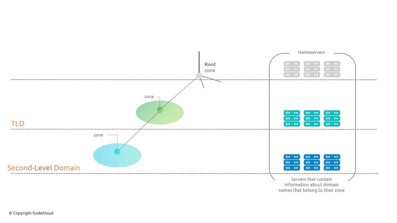 The image illustrates the hierarchical structure of domain names, showing the root zone, top-level domains (TLD), and second-level domains, along with nameservers that contain information about domain names in their respective zones.