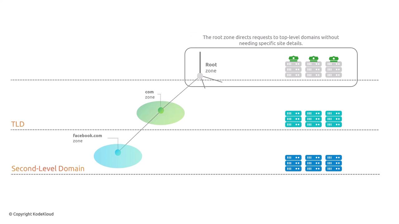 The image illustrates the hierarchical structure of domain name resolution, showing the root zone directing requests to top-level domains (TLDs) and second-level domains. It includes labeled zones for root, TLD, and second-level domains with server icons.