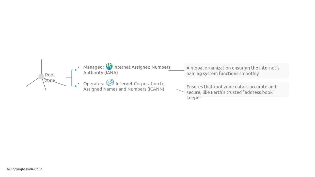The image is a diagram explaining the management and operation of the internet's root zone, highlighting the roles of the Internet Assigned Numbers Authority (IANA) and the Internet Corporation for Assigned Names and Numbers (ICANN).