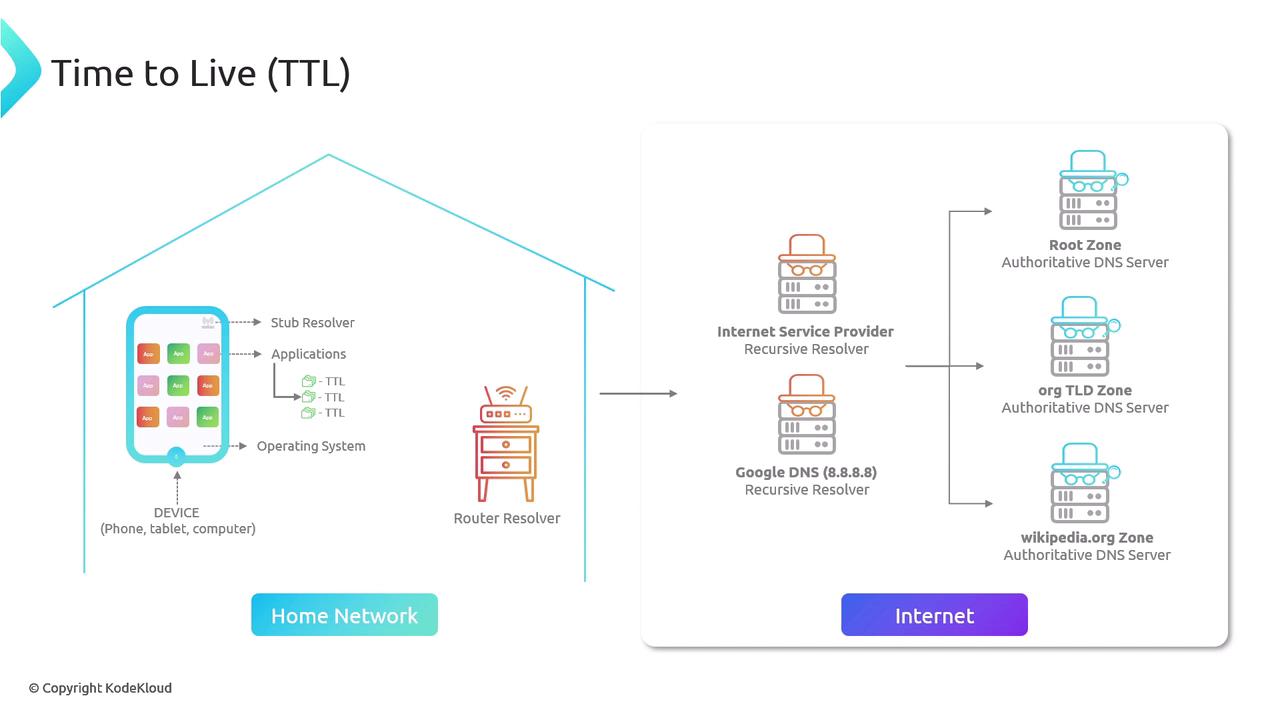 The image illustrates the DNS resolution process, showing how a device in a home network communicates with recursive resolvers and authoritative DNS servers on the internet, with a focus on Time to Live (TTL) values.