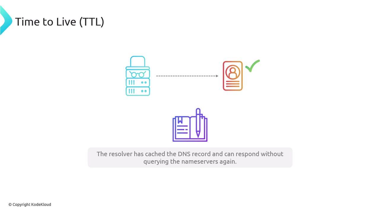 The image illustrates the concept of Time to Live (TTL) in DNS, showing a server, a cached record, and a note indicating that the resolver can respond without querying the nameservers again.