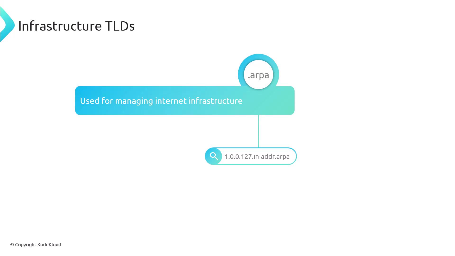 The image is a diagram explaining the use of the ".arpa" top-level domain (TLD) for managing internet infrastructure, with an example of a reverse DNS lookup address.