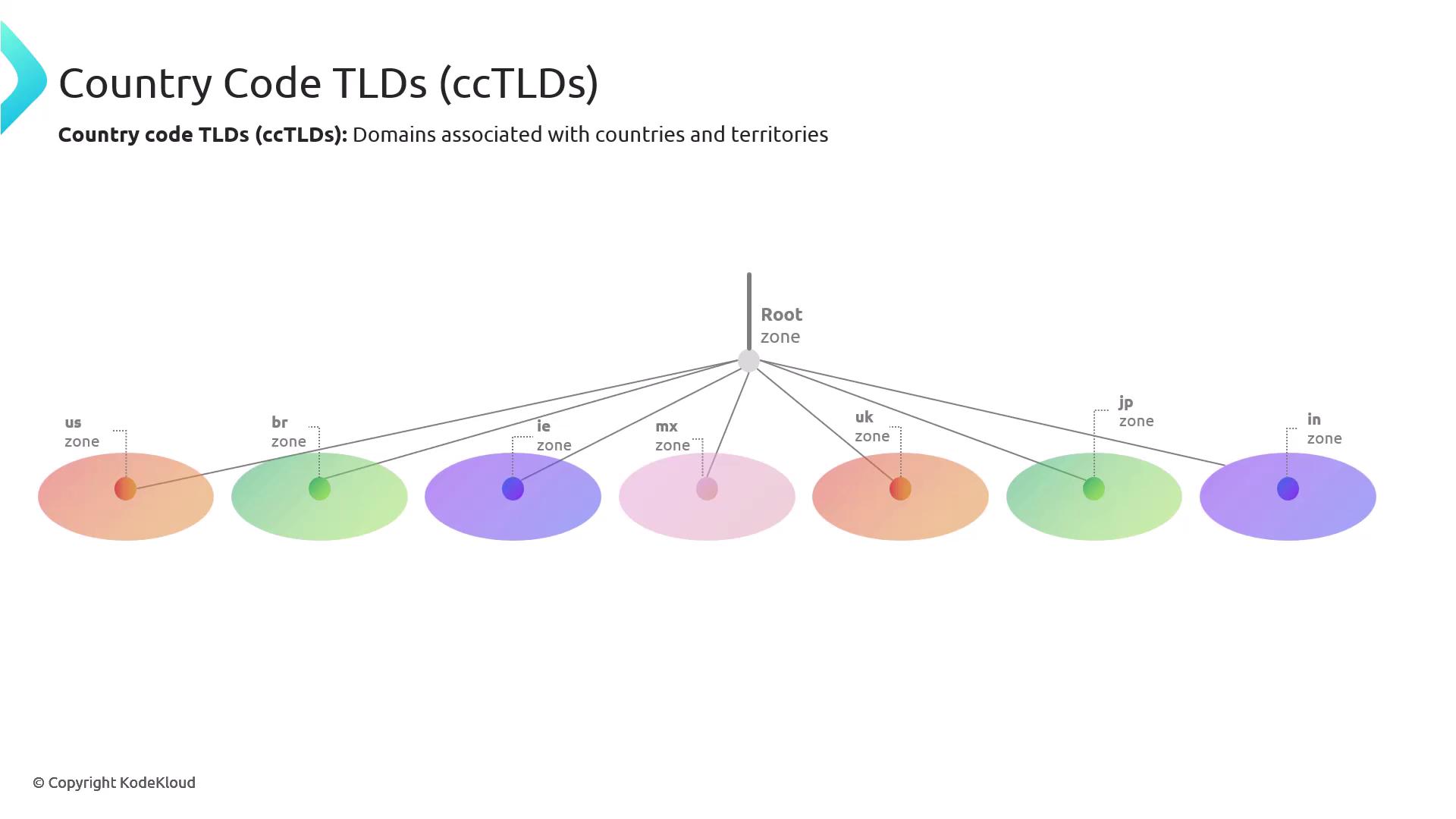 The image illustrates the structure of country code top-level domains (ccTLDs) with a root zone connected to various country zones like "us," "br," "ie," "mx," "uk," "jp," and "in."