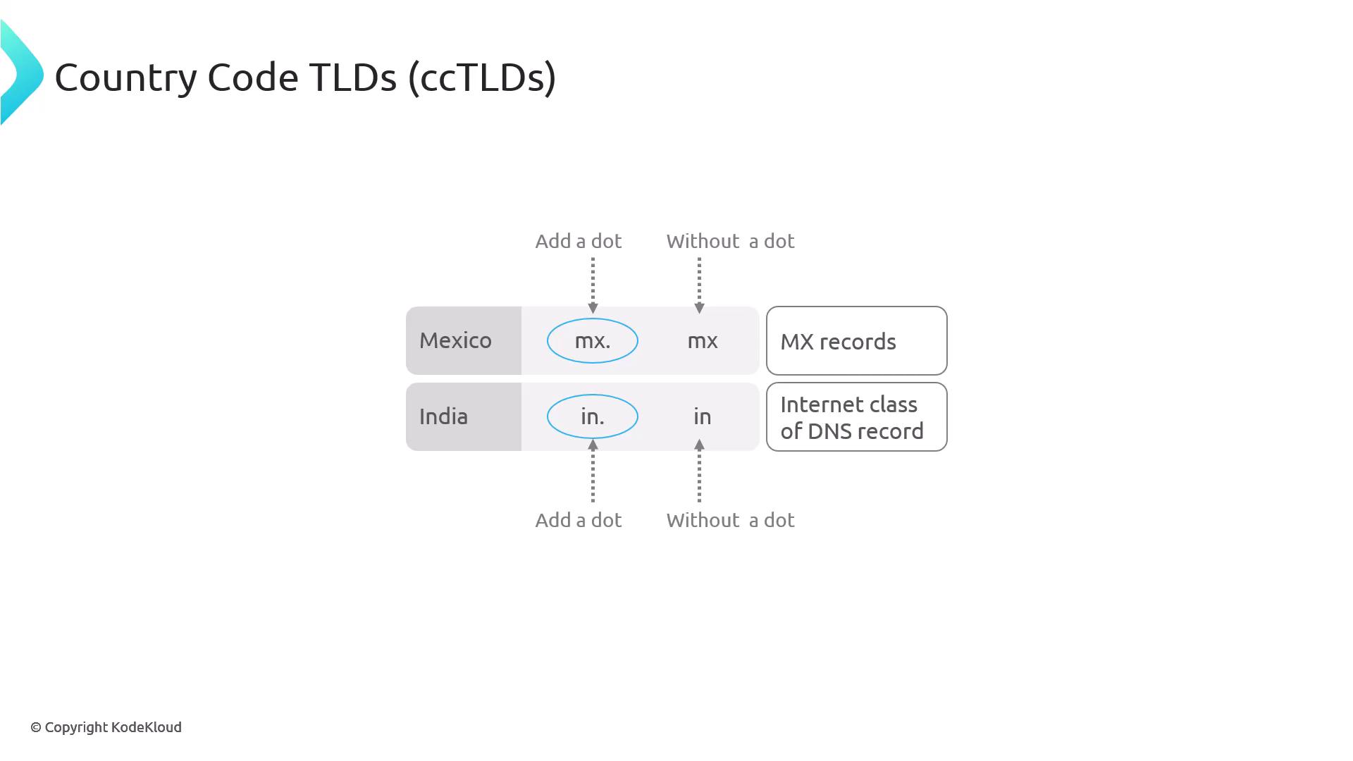The image explains country code top-level domains (ccTLDs) for Mexico and India, showing how adding a dot changes their context in DNS records.