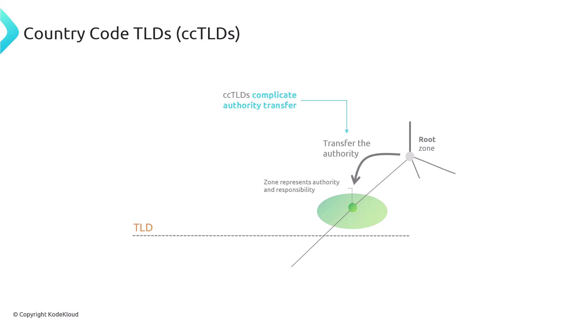The image is a diagram explaining the concept of Country Code Top-Level Domains (ccTLDs) and how they complicate authority transfer, with references to the root zone and TLD.